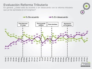 52 
45 
42 
43 
40 
38 
39 
46 
42 
40 
39 
38 
33 
34 
46 
37 
39 
33 
44 
40 
39 
39 
40 
37 
38 
38 
39 
37 
38 
39 
32 
35 
24 
24 
29 
32 
32 
38 
36 
33 
35 
38 
34 
39 
42 
40 
30 
34 
38 
38 
34 
35 
40 
44 
43 
46 
41 
42 
41 
46 
46 
44 
45 
49 
03-Abr 
10-Abr 
17-Abr 
25-Abr 
30-Abr 
09-May 
16-May 
24-May 
30-May 
06-Jun 
13-Jun 
20-Jun 
27-Jun 
04-Jul 
12-Jul 
18-Jul 
25-Jul 
31-Jul 
08-Ago 
14-Ago 
22-Ago 
29-Ago 
05-Sep 
12-Sep 
17-Sep 
29-Sep 
03-Oct 
10-Oct 
17-Oct 
24-Oct 
30-Oct 
07-Nov 
% De acuerdo 
% En desacuerdo 
Evaluación Reforma Tributaria 
Post acuerdo político 
Post cónclave 
Post discurso 21 mayo 
Engeneral,¿UstedestádeacuerdooendesacuerdoconlareformatributariaqueyafueaprobadaenelCongreso? 
Aprobación en Congreso  