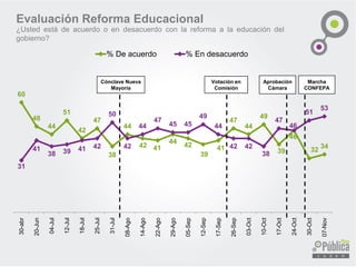 Evaluación Reforma Educacional 
¿Ustedestádeacuerdooendesacuerdoconlareformaalaeducacióndelgobierno? 
60 
48 
44 
51 
42 
47 
38 
44 
42 
41 
44 
42 
39 
41 
47 
44 
49 
39 
46 
32 
34 
30-abr 
20-Jun 
04-Jul 
12-Jul 
18-Jul 
25-Jul 
31-Jul 
08-Ago 
14-Ago 
22-Ago 
29-Ago 
05-Sep 
12-Sep 
17-Sep 
26-Sep 
03-Oct 
10-Oct 
17-Oct 
24-Oct 
30-Oct 
07-Nov 
% De acuerdo 
% En desacuerdo 
Cónclave Nueva Mayoría 
Votación en Comisión 
Aprobación Cámara 
Marcha CONFEPA  
