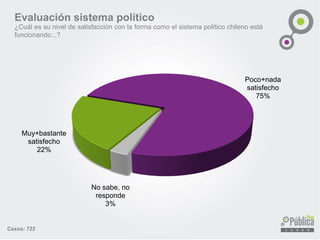 Casos: 722 
Muy+bastante satisfecho22% 
Poco+nada satisfecho 75% 
No sabe, no responde3% 
Evaluación sistema político 
¿Cuálessuniveldesatisfacciónconlaformacomoelsistemapolíticochilenoestáfuncionando...?  