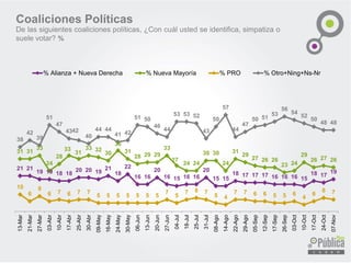 Coaliciones Políticas 
Delassiguientescoalicionespolíticas,¿Concuálustedseidentifica,simpatizaosuelevotar?% 
21 
21 
19 
19 
18 
18 
20 
20 
19 
21 
18 
22 
16 
16 
20 
16 
15 
16 
16 
20 
15 
15 
18 
17 
17 
17 
16 
16 
16 
15 
18 
17 
19 
31 
31 
33 
24 
28 
33 
31 
33 
32 
30 
36 
31 
28 
29 
29 
33 
27 
24 
24 
30 
30 
24 
31 
29 
27 
26 
26 
23 
24 
29 
26 
27 
26 
10 
6 
9 
6 
7 
6 
7 
7 
5 
5 
5 
5 
5 
5 
5 
7 
5 
7 
8 
7 
5 
4 
7 
7 
6 
6 
5 
5 
6 
4 
6 
8 
7 
38 
42 
39 
51 
47 
43 
42 
40 
44 
44 
41 
42 
51 
50 
46 
44 
53 
53 
52 
43 
50 
57 
44 
47 
50 
51 
53 
56 
54 
52 
50 
48 
48 
13-Mar 
21-Mar 
27-Mar 
03-Abr 
10-Abr 
17-Abr 
25-Abr 
30-Abr 
09-May 
16-May 
24-May 
30-May 
06-Jun 
13-Jun 
20-Jun 
27-Jun 
04-Jul 
18-Jul 
25-Jul 
31-Jul 
08-Ago 
14-Ago 
22-Ago 
29-Ago 
05-Sep 
12-Sep 
17-Sep 
26-Sep 
03-Oct 
10-Oct 
17-Oct 
24-Oct 
07-Nov 
% Alianza + Nueva Derecha 
% Nueva Mayoría 
% PRO 
% Otro+Ning+Ns-Nr  