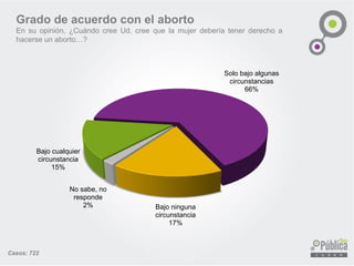 Grado de acuerdo con el aborto 
Ensuopinión,¿CuándocreeUd.creequelamujerdeberíatenerderechoahacerseunaborto…? 
Bajo cualquier circunstancia15% 
Solo bajo algunas circunstancias66% 
Bajo ninguna circunstancia17% 
No sabe, no responde2% 
Casos: 722  