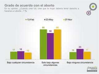 17 
66 
16 
15 
66 
17 
Bajo cualquier circunstancia 
Solo bajo algunascircunstancias 
Bajo ninguna circunstancia 
13-Feb 
23-May 
07-Nov 
Grado de acuerdo con el aborto 
Ensuopinión,¿CuándocreeUd.creequelamujerdeberíatenerderechoahacerseunaborto…?%  