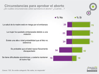 Circunstancias para aprobar el aborto 
¿Encuálescircunstanciasustedaprobaríaelaborto?¿Cuándo…? 
Casos: 722. Se omite categoría ‘No sabe, no responde’ 
79 
54 
24 
23 
20 
18 
42 
73 
74 
75 
Se tiene dificultades económicas y costaría manteneral nuevo hijo 
Es probable que el bebé nazca físicamentediscapacitado 
Existe una alta o total probabilidad que el feto nosobreviva 
La mujer ha quedado embarazada debido a unaviolación 
La salud de la madre está en riesgo por el embarazo 
% No 
% Si  