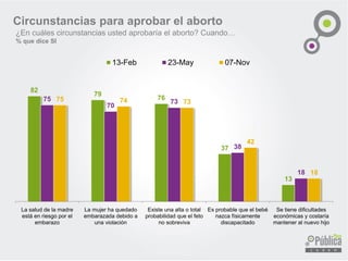 82 
79 
76 
37 
13 
75 
74 
73 
42 
18 
La salud de la madreestá en riesgo por elembarazo 
La mujer ha quedadoembarazada debido auna violación 
Existe una alta o totalprobabilidad que el fetono sobreviva 
Es probable que el bebénazca físicamentediscapacitado 
Se tiene dificultadeseconómicas y costaríamantener al nuevo hijo 
13-Feb 
23-May 
07-Nov 
Circunstancias para aprobar el aborto 
¿Encuálescircunstanciasustedaprobaríaelaborto?Cuando… 
%quediceSI  