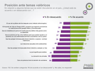 Casos: 722. Se omiten categorías ‘Ni de acuerdo ni en desacuerdo’’ y ‘No sabe, no responde’ 
Posición ante temas valóricos 
Enrelaciónaalgunostemasqueseestándiscutiendoenelpaís,¿Ustedestádeacuerdooendesacuerdocon…? 
66 
68 
61 
51 
46 
39 
37 
34 
29 
25 
25 
26 
31 
44 
47 
55 
57 
61 
65 
70 
Que una persona tome la decisión de suicidarse 
La clonación de animales 
La pornografía para adultos 
Que las parejas homosexuales tienen derecho a adoptar un hijo 
Las relaciones sexuales entre adolecentes 
Que las parejas homosexuales tienen derecho a casarse - contraermatrimonio 
Que se autorice por ley a los médicos para que puedan ayudar a unpaciente con una enfermedad terminal a suicidarse si así lo quiere 
Que se restablezca la pena de muerte para los delitos más graves comoun asesinato 
El Acuerdo de Vida en Pareja (AVP), proyecto que regula la convivenciano matrimonial entre parejas hetero y homosexuales 
El uso de la píldora del día después como método anticonceptivo 
% En desacuerdo 
% De acuerdo  