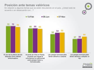 72 
66 
50 
37 
72 
66 
54 
38 
70 
65 
55 
44 
El uso de la píldora del díadespués como métodoanticonceptivo 
Acuerdo de Vida en Pareja, proyecto que regula laconvivencia no matrimonialentre parejas hetero yhomosexuales 
Las parejas homosexualestienen derecho a casarse 
Las parejas homosexualestienen derecho a adoptar unhijo 
13-Feb 
06-Jun 
07-Nov 
Posición ante temas valóricos 
Enrelaciónaalgunostemasqueseestándiscutiendoenelpaís,¿Ustedestádeacuerdooendesacuerdocon…?  
