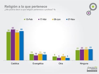 58 
13 
8 
21 
57 
13 
8 
22 
60 
12 
5 
23 
Católica 
Evangélica 
Otra 
Ninguna 
13-Feb 
17-Abr 
06-Jun 
07-Nov 
Religión a la que pertenece 
¿Mepodríadeciraquereligiónperteneceoprofesa?%  