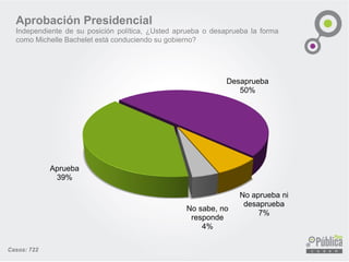 Aprobación Presidencial 
Independientedesuposiciónpolítica,¿UstedapruebaodesapruebalaformacomoMichelleBacheletestáconduciendosugobierno? 
Aprueba39% 
Desaprueba50% 
No aprueba ni desaprueba7% 
No sabe, no responde4% 
Casos: 722  