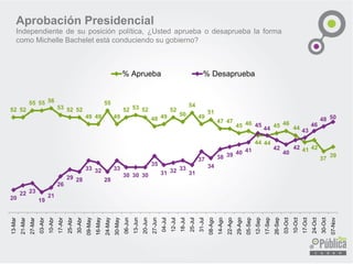 Aprobación Presidencial 
Independientedesuposiciónpolítica,¿UstedapruebaodesapruebalaformacomoMichelleBacheletestáconduciendosugobierno? 
52 
52 
55 
55 
56 
53 
52 
52 
49 
49 
55 
49 
52 
53 
52 
48 
49 
52 
50 
54 
49 
51 
47 
47 
45 
46 
44 
44 
45 
46 
44 
41 
42 
37 
39 
13-Mar 
21-Mar 
27-Mar 
03-Abr 
10-Abr 
17-Abr 
25-Abr 
30-Abr 
09-May 
16-May 
24-May 
30-May 
06-Jun 
13-Jun 
20-Jun 
27-Jun 
04-Jul 
12-Jul 
18-Jul 
25-Jul 
31-Jul 
08-Ago 
14-Ago 
22-Ago 
29-Ago 
05-Sep 
12-Sep 
17-Sep 
26-Sep 
03-Oct 
10-Oct 
17-Oct 
24-Oct 
30-Oct 
07-Nov 
% Aprueba 
% Desaprueba  