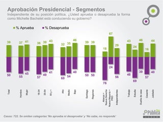 39 
37 
41 
36 
39 
43 
32 
35 
46 
39 
39 
18 
67 
29 
43 
24 
46 
16 
44 
Total 
Hombre 
Mujer 
18-34 
35-54 
55 y + 
Alto 
Medio 
Bajo 
Santiago 
Regiones 
Alianza + Nueva Derecha 
Nueva Mayoría + PRO 
Independientes 
Trabaja 
Estudia 
Dueña de casa 
Cesante 
Jubilado 
% Aprueba 
% Desaprueba 
Casos: 722. Se omiten categorías ‘No aprueba ni desaprueba’ y ‘No sabe, no responde’ 
Aprobación Presidencial -Segmentos 
Independientedesuposiciónpolítica,¿UstedapruebaodesapruebalaformacomoMichelleBacheletestáconduciendosugobierno?  