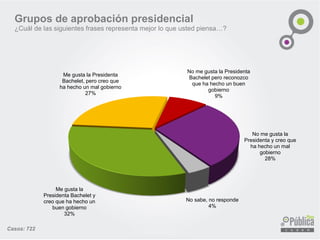 Grupos de aprobación presidencial 
¿Cuáldelassiguientesfrasesrepresentamejorloqueustedpiensa…? 
Casos: 722 
Me gusta la Presidenta Bachelet y creo que ha hecho un buen gobierno32% 
Me gusta la Presidenta Bachelet, pero creo que ha hecho un mal gobierno27% 
No me gusta la Presidenta Bachelet pero reconozco que ha hecho un buen gobierno9% 
No me gusta la Presidenta y creo que ha hecho un mal gobierno28% 
No sabe, no responde4%  