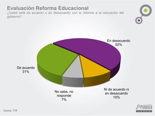 Evaluación Reforma Educacional 
¿Ustedestádeacuerdooendesacuerdoconlareformaalaeducacióndelgobierno? 
De acuerdo31% 
En desacuerdo52% 
Ni de acuerdo ni en desacuerdo10% 
No sabe, no responde7% 
Casos: 719  