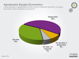 Aprobación Equipo Económico 
¿UstedapruebaodesapruebalaformacomolaPresidentaBacheletysuequipoeconómicoestánmanejandolaeconomía? 
Aprueba35% 
Desaprueba52% 
No aprueba ni desaprueba8% 
No sabe, no responde5% 
Casos: 719  