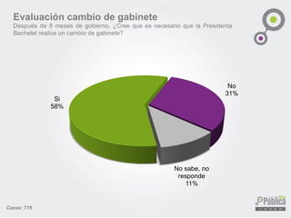 Evaluación cambio de gabinete 
Despuésde8mesesdegobierno,¿CreequeesnecesarioquelaPresidentaBacheletrealiceuncambiodegabinete? 
Si58% 
No31% 
No sabe, no responde11% 
Casos: 719  