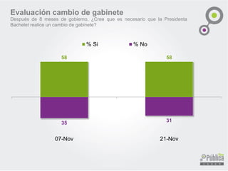 58 
58 
07-Nov 
21-Nov 
% Si 
% No 
Evaluación cambio de gabinete 
Despuésde8mesesdegobierno,¿CreequeesnecesarioquelaPresidentaBacheletrealiceuncambiodegabinete?  