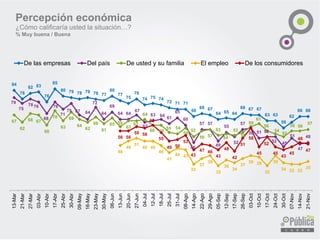 Percepción económica 
¿Cómo calificaría usted la situación…? 
% Muy buena / Buena 
84 
78 
82 
83 
76 
85 
80 
79 
78 
79 
78 
77 
80 
77 
75 
78 
74 
75 
74 
72 
71 
71 
66 
68 
67 
64 
65 
64 
68 
67 
67 
63 
63 
58 
62 
66 
66 
79 
75 
78 
76 
68 
76 
71 
75 
67 
64 
72 
64 
69 
64 
64 
67 
62 
63 
64 
61 
65 
60 
48 
57 
57 
49 
55 
52 
57 
58 
51 
52 
52 
45 
51 
47 
48 
67 
62 
68 
67 
60 
70 
63 
69 
64 
62 
66 
61 
65 
59 
63 
63 
64 
60 
60 
55 
54 
58 
52 
56 
57 
53 
54 
53 
55 
59 
61 
56 
54 
52 
56 
56 
57 
46 
49 
51 
49 
49 
46 
41 
44 
43 
33 
37 
39 
32 
36 
34 
37 
39 
38 
32 
39 
34 
33 
33 
35 
56 
56 
59 
58 
60 
55 
49 
50 
53 
43 
47 
46 
43 
48 
42 
51 
58 
45 
52 
45 
43 
45 
48 
47 
13-Mar 
21-Mar 
27-Mar 
03-Abr 
10-Abr 
17-Abr 
25-Abr 
30-Abr 
09-May 
16-May 
23-May 
30-May 
06-Jun 
13-Jun 
20-Jun 
27-Jun 
04-Jul 
12-Jul 
18-Jul 
25-Jul 
31-Jul 
08-Ago 
14-Ago 
22-Ago 
29-Ago 
05-Sep 
12-Sep 
17-Sep 
26-Sep 
03-Oct 
10-Oct 
17-Oct 
24-Oct 
30-Oct 
07-Nov 
14-Nov 
21-Nov 
De las empresas 
Del país 
De usted y su familia 
El empleo 
De los consumidores  