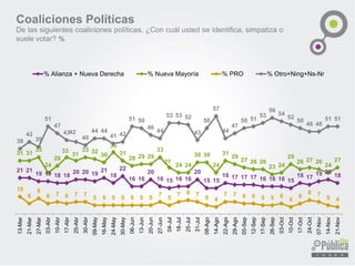 Coaliciones Políticas 
Delassiguientescoalicionespolíticas,¿Concuálustedseidentifica,simpatizaosuelevotar?% 
21 
21 
19 
19 
18 
18 
20 
20 
19 
21 
18 
22 
16 
16 
20 
16 
15 
16 
16 
20 
15 
15 
18 
17 
17 
17 
16 
16 
16 
15 
18 
17 
19 
20 
18 
31 
31 
33 
24 
28 
33 
31 
33 
32 
30 
36 
31 
28 
29 
29 
33 
27 
24 
24 
30 
30 
24 
31 
29 
27 
26 
26 
23 
24 
29 
26 
27 
26 
24 
27 
10 
6 
9 
6 
7 
6 
7 
7 
5 
5 
5 
5 
5 
5 
5 
7 
5 
7 
8 
7 
5 
4 
7 
7 
6 
6 
5 
5 
6 
4 
6 
8 
7 
5 
4 
38 
42 
39 
51 
47 
43 
42 
40 
44 
44 
41 
42 
51 
50 
46 
44 
53 
53 
52 
43 
50 
57 
44 
47 
50 
51 
53 
56 
54 
52 
50 
48 
48 
51 
51 
13-Mar 
21-Mar 
27-Mar 
03-Abr 
10-Abr 
17-Abr 
25-Abr 
30-Abr 
09-May 
16-May 
24-May 
30-May 
06-Jun 
13-Jun 
20-Jun 
27-Jun 
04-Jul 
18-Jul 
25-Jul 
31-Jul 
08-Ago 
14-Ago 
22-Ago 
29-Ago 
05-Sep 
12-Sep 
17-Sep 
26-Sep 
03-Oct 
10-Oct 
17-Oct 
24-Oct 
07-Nov 
14-Nov 
21-Nov 
% Alianza + Nueva Derecha 
% Nueva Mayoría 
% PRO 
% Otro+Ning+Ns-Nr  