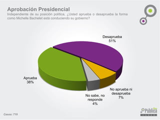 Aprobación Presidencial 
Independientedesuposiciónpolítica,¿UstedapruebaodesapruebalaformacomoMichelleBacheletestáconduciendosugobierno? 
Aprueba38% 
Desaprueba51% 
No aprueba ni desaprueba7% 
No sabe, no responde4% 
Casos: 719  