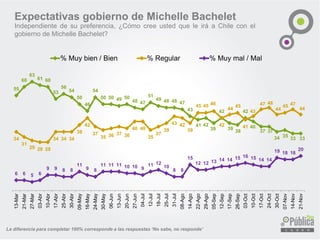 La diferencia para completar 100% corresponde a las respuestas ‘No sabe, no responde’ 
Expectativas gobierno de Michelle Bachelet 
Independientedesupreferencia,¿CómocreeustedqueleiráaChileconelgobiernodeMichelleBachelet? 
55 
60 
63 
61 
60 
53 
56 
54 
50 
46 
54 
50 
50 
49 
50 
48 
47 
51 
49 
48 
48 
47 
43 
41 
42 
39 
42 
39 
38 
42 
40 
37 
37 
34 
35 
33 
33 
34 
31 
29 
28 
28 
34 
34 
34 
38 
42 
37 
35 
36 
37 
36 
40 
40 
35 
37 
39 
43 
42 
39 
45 
45 
46 
42 
44 
45 
41 
43 
47 
48 
44 
45 
47 
44 
6 
6 
5 
6 
9 
9 
8 
8 
11 
9 
8 
11 
11 
11 
10 
10 
9 
11 
12 
10 
8 
8 
15 
12 
12 
13 
14 
14 
15 
16 
15 
14 
14 
19 
18 
18 
20 
13-Mar 
21-Mar 
27-Mar 
03-Abr 
10-Abr 
17-Abr 
25-Abr 
30-Abr 
09-May 
16-May 
24-May 
30-May 
06-Jun 
13-Jun 
20-Jun 
27-Jun 
04-Jul 
12-Jul 
18-Jul 
25-Jul 
31-Jul 
08-Ago 
14-Ago 
22-Ago 
29-Ago 
05-Sep 
12-Sep 
17-Sep 
26-Sep 
03-Oct 
10-Oct 
17-Oct 
24-Oct 
30-Oct 
07-Nov 
14-Nov 
21-Nov 
% Muy bien / Bien 
% Regular 
% Muy mal / Mal  
