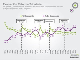 52 
45 
42 
43 
40 
38 
39 
46 
42 
40 
39 
38 
33 
34 
46 
37 
39 
33 
44 
40 
39 
39 
40 
37 
38 
38 
39 
37 
38 
24 
24 
29 
32 
32 
38 
36 
33 
35 
38 
34 
39 
42 
40 
30 
34 
38 
38 
34 
35 
40 
44 
43 
46 
41 
42 
41 
46 
46 
03-Abr 
10-Abr 
17-Abr 
25-Abr 
30-Abr 
09-May 
16-May 
24-May 
30-May 
06-Jun 
13-Jun 
20-Jun 
27-Jun 
04-Jul 
12-Jul 
18-Jul 
25-Jul 
31-Jul 
08-Ago 
14-Ago 
22-Ago 
29-Ago 
05-Sep 
12-Sep 
17-Sep 
29-Sep 
03-Oct 
10-Oct 
17-Oct 
% De acuerdo 
% En desacuerdo 
Evaluación Reforma Tributaria 
Post acuerdo político 
Post cónclave 
Post discurso 21 mayo 
Engeneral,¿UstedestádeacuerdooendesacuerdoconlareformatributariaqueyafueaprobadaenelCongreso? 
Aprobación en Congreso  