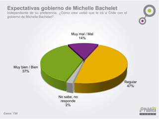 Expectativas gobierno de Michelle Bachelet 
Independientedesupreferencia,¿CómocreeustedqueleiráaChileconelgobiernodeMichelleBachelet? 
Casos: 720 
Muy bien / Bien37% 
Muy mal / Mal14% 
Regular47% 
No sabe, no responde2%  