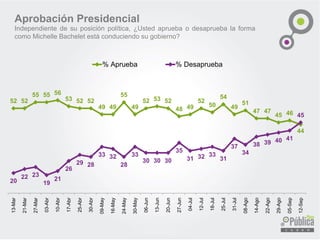 Aprobación Presidencial 
Independientedesuposiciónpolítica,¿UstedapruebaodesapruebalaformacomoMichelleBacheletestáconduciendosugobierno? 
52 
52 
55 
55 
56 
53 
52 
52 
49 
49 
55 
49 
52 
53 
52 
48 
49 
52 
50 
54 
49 
51 
47 
47 
45 
46 
44 
13-Mar 
21-Mar 
27-Mar 
03-Abr 
10-Abr 
17-Abr 
25-Abr 
30-Abr 
09-May 
16-May 
24-May 
30-May 
06-Jun 
13-Jun 
20-Jun 
27-Jun 
04-Jul 
12-Jul 
18-Jul 
25-Jul 
31-Jul 
08-Ago 
14-Ago 
22-Ago 
29-Ago 
05-Sep 
12-Sep 
% Aprueba 
% Desaprueba  