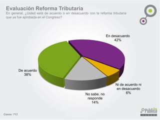 Evaluación Reforma Tributaria
En general, ¿Usted está de acuerdo o en desacuerdo con la reforma tributaria
que ya fue aprobada en el Congreso?
De acuerdo
38%
En desacuerdo
42%
Ni de acuerdo ni
en desacuerdo
6%No sabe, no
responde
14%
Casos: 713
 