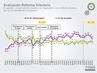 24 24
29
32 32
38
36
33
35
38
34
39
42
40
30
34
38
38
34 35
40
4443
46
4142 41
46 46
44
45
49 47
43
47
52
5050
45 45
44
48
49
47
42
52
45
42 43
40
38 39
46
42
40 39
38
33
34
46
37
39
33
44
40
393940
37
3838 39
37 38
39
32
35
32
34
37
32
37
34
3838 38
3636
38 38
03-Abr
10-Abr
17-Abr
25-Abr
30-Abr
09-May
16-May
24-May
30-May
06-Jun
13-Jun
20-Jun
27-Jun
04-Jul
12-Jul
18-Jul
25-Jul
31-Jul
08-Ago
14-Ago
22-Ago
29-Ago
05-Sep
12-Sep
17-Sep
29-Sep
03-Oct
10-Oct
17-Oct
24-Oct
30-Oct
07-Nov
14-Nov
21-Nov
28-Nov
05-Dic
12-Dic
19-Dic
24-Dic
31-Dic
09-Ene
16-Ene
23-Ene
30-Ene
06-Feb
% En desacuerdo % De acuerdo
Evaluación Reforma Tributaria
Post acuerdo
político
Post cónclave
Post discurso
21 mayo
En general, ¿Usted está de acuerdo o en desacuerdo con la reforma tributaria
que ya fue aprobada en el Congreso?
Aprobación
en Congreso
2014 2015
 