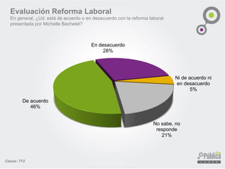 Evaluación Reforma Laboral
En general, ¿Ud. está de acuerdo o en desacuerdo con la reforma laboral
presentada por Michelle Bachelet?
De acuerdo
46%
En desacuerdo
28%
Ni de acuerdo ni
en desacuerdo
5%
No sabe, no
responde
21%
Casos: 713
 