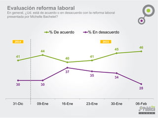 41
44
40
41
45
46
31-Dic 09-Ene 16-Ene 23-Ene 30-Ene 06-Feb
% De acuerdo % En desacuerdo
Evaluación reforma laboral
En general, ¿Ud. está de acuerdo o en desacuerdo con la reforma laboral
presentada por Michelle Bachelet?
2014 2015
 