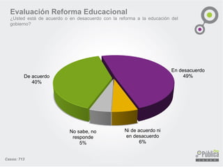Evaluación Reforma Educacional
¿Usted está de acuerdo o en desacuerdo con la reforma a la educación del
gobierno?
De acuerdo
40%
En desacuerdo
49%
Ni de acuerdo ni
en desacuerdo
6%
No sabe, no
responde
5%
Casos: 713
 