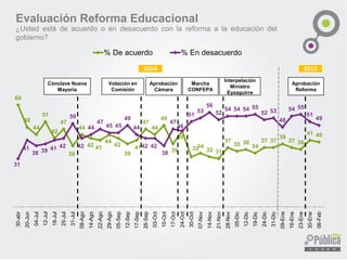 60
48
44
51
42
47
38
44
42 41
44
42
39
41
47
44
49
39
46
3234
32 31
37
35 36
34
37 37
39
37 36
41 40
30-abr
20-Jun
04-Jul
12-Jul
18-Jul
25-Jul
31-Jul
08-Ago
14-Ago
22-Ago
29-Ago
05-Sep
12-Sep
17-Sep
26-Sep
03-Oct
10-Oct
17-Oct
24-Oct
30-Oct
07-Nov
14-Nov
21-Nov
28-Nov
05-Dic
12-Dic
19-Dic
24-Dic
31-Dic
09-Ene
16-Ene
23-Ene
30-Ene
06-Feb
% De acuerdo % En desacuerdo
Evaluación Reforma Educacional
¿Usted está de acuerdo o en desacuerdo con la reforma a la educación del
gobierno?
Cónclave Nueva
Mayoría
Votación en
Comisión
Aprobación
Cámara
Marcha
CONFEPA
Interpelación
Ministro
Eyzaguirre
2014 2015
Aprobación
Reforma
 
