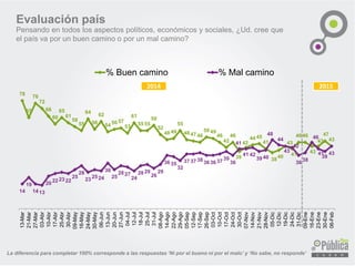 La diferencia para completar 100% corresponde a las respuestas ‘Ni por el bueno ni por el malo’ y ‘No sabe, no responde’
Evaluación país
Pensando en todos los aspectos políticos, económicos y sociales, ¿Ud. cree que
el país va por un buen camino o por un mal camino?
78
65
76
72
66
60
65
61
58
55
64
56
62
54
56 57
53
61
55 55
59
52
48 49
55
48 47 46
50 49
46
42
46
39
42
44 45
41
38
40
43
41
46 46
43
43
47
43
14
19
14 13
20 22 23 22
25
28
23
25 24
30
25
28 27
24
28 29
26
29
36 35
32
37 37 38
36 36 37
39
36
41
41 42
39 40
48
44
43
42
36
38
46
41
39
43
13-Mar
21-Mar
27-Mar
03-Abr
10-Abr
17-Abr
25-Abr
30-Abr
09-May
16-May
24-May
30-May
06-Jun
13-Jun
20-Jun
27-Jun
04-Jul
12-Jul
18-Jul
25-Jul
31-Jul
08-Ago
14-Ago
22-Ago
29-Ago
05-Sep
12-Sep
17-Sep
26-Sep
03-Oct
10-Oct
17-Oct
24-Oct
30-Oct
07-Nov
14-Nov
21-Nov
28-Nov
05-Dic
12-Dic
19-Dic
24-Dic
31-Dic
09-Ene
16-Ene
23-Ene
30-Ene
06-Feb
% Buen camino % Mal camino
2014 2015
 