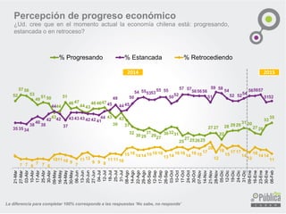 Percepción de progreso económico
¿Ud. cree que en el momento actual la economía chilena está: progresando,
estancada o en retroceso?
La diferencia para completar 100% corresponde a las respuestas ‘No sabe, no responde’
52
57 56
53
49
51 50
43
44
51
46 47
44 43
46 4647
43
39
43
37
32
3029
31
2927
303231
25
27252625
27 27
22
28 29 29
31 30
27 26
33
35
35 35 34
38
40
38
42
44
42
37
43 43 43 42 42 41
44
45
49
4445
50
54 555353
55 55
5052
57 57
565656
51
59 58
54
52 5254
565657
5152
9
7 7 6
7 7 6
1011 10 9
7
11 12
9 9 8
11 11 10
15 16
14 14 15 16 16
13 14
16 16
14
16 15
17
20
12
18
15
17 17
14
12
16
14 14
11
21-Mar
27-Mar
03-Abr
10-Abr
17-Abr
25-Abr
30-Abr
09-May
16-May
24-May
30-May
06-Jun
13-Jun
20-Jun
27-Jun
04-Jul
12-Jul
18-Jul
25-Jul
31-Jul
08-Ago
14-Ago
22-Ago
29-Ago
05-Sep
12-Sep
17-Sep
26-Sep
03-Oct
10-Oct
17-Oct
24-Oct
30-Oct
07-Nov
14-Nov
21-Nov
28-Nov
05-Dic
12-Dic
19-Dic
24-Dic
31-Dic
09-Ene
16-Ene
23-Ene
30-Ene
06-Feb
% Progresando % Estancada % Retrocediendo
2014 2015
 