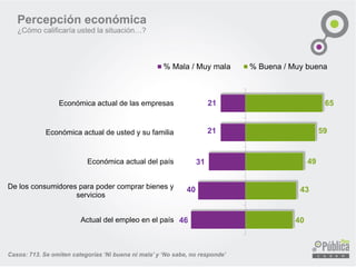 Percepción económica
¿Cómo calificaría usted la situación…?
Casos: 713. Se omiten categorías ‘Ni buena ni mala’ y ‘No sabe, no responde’
46
40
31
21
21
40
43
49
59
65
Actual del empleo en el país
De los consumidores para poder comprar bienes y
servicios
Económica actual del país
Económica actual de usted y su familia
Económica actual de las empresas
% Mala / Muy mala % Buena / Muy buena
 