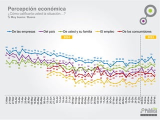 84
78
82 83
76
85
80 79 78 79 78 77
80
77
75
78
74 75 74
72 71 71
66
68 67
64 65 64
68 67 67
63 63
58
62
66 66 66
59
64 64 63
65
70
65
68
73
65
79
75
7876
68
76
71
75 67 64
72
64
69
64 64
67
62
63 64
61
65
60
48
57 57
49
55
52
57
58 5152
52 45
51
47
48 50
43
48
50 50 51
57
46
50
55
49
67
62
68 67
60
70
63
69
64
62
66
61
65 59
63
63
64
60 60
55 54
58
52
56 57
53
54
53
55
59
61
56
54
52
56 56 57
5551
56 57 58
61 58
56
58
62
59
46
49
51
49 49
46
41
44 43
33
37
39
32
36
34
37
39 38
32
39
34 33 33
35
40
32
35
32 33
40
42
35
40
36
40
56 56
59 58
60
55
49 50
53
43
47 46
43
48
42
51
58
45
52
45
43
45
48
4748
42
48
45
48
50 50
48
48 48
43
13-Mar
21-Mar
27-Mar
03-Abr
10-Abr
17-Abr
25-Abr
30-Abr
09-May
16-May
23-May
30-May
06-Jun
13-Jun
20-Jun
27-Jun
04-Jul
12-Jul
18-Jul
25-Jul
31-Jul
08-Ago
14-Ago
22-Ago
29-Ago
05-Sep
12-Sep
17-Sep
26-Sep
03-Oct
10-Oct
17-Oct
24-Oct
30-Oct
07-Nov
14-Nov
21-Nov
28-Nov
05-Dic
12-Dic
19-Dic
24-Dic
31-Dic
09-Ene
16-Ene
23-Ene
30-Ene
06-Feb
De las empresas Del país De usted y su familia El empleo De los consumidores
Percepción económica
¿Cómo calificaría usted la situación…?
% Muy buena / Buena
2014 2015
 