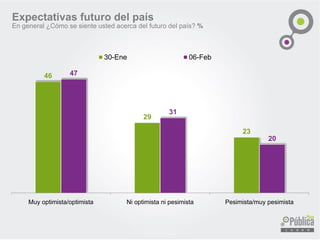 46
29
23
Muy optimista/optimista Ni optimista ni pesimista Pesimista/muy pesimista
30-Ene 06-Feb
Expectativas futuro del país
En general ¿Cómo se siente usted acerca del futuro del país? %
 