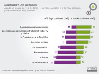 Confianza en actores
Usando un escala de 1 a 5, donde 1 es nada confiable y 5 es muy confiable,
¿Cuánta confianza tiene usted en...?
Casos: 713. Se omiten categorías ‘Nota 3’ y ‘No sabe, no responde’
67
61
57
49
31
35
32
15
12
12
21
22
35
41
41
45
Los parlamentarios
Los Jueces
Los sacerdotes
Los empresarios
Las redes sociales
La Presidencia de la República
Los medios de comunicación tradicional, radio, TV
y diarios
Los ciudadanos/consumidores
% Baja confianza (1+2) % Alta confianza (4+5)
 