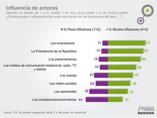 Influencia de actores
Usando un escala de 1 a 5, donde 1 es muy poco poder y 5 es mucho poder,
¿Cuánto poder o influencia cree usted que tienen en las decisiones del país….?
Casos: 713. Se omiten categorías ‘Nota 3’ y ‘No sabe, no responde’
43
36
24
27
16
18
13
11
27
37
42
47
53
62
67
71
Los ciudadanos/consumidores
Los sacerdotes
Las redes sociales
Los Jueces
Los medios de comunicación tradicional, radio, TV
y diarios
Los parlamentarios
La Presidencia de la República
Los empresarios
% Poca influencia (1+2) % Mucha influencia (4+5)
 
