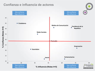 Empresarios
Presidencia de la
República
ParlamentariosJueces
Sacerdotes
Medios de Comunicación
Redes Sociales
Ciudadanos
Promedio
10
15
20
25
30
35
40
45
50
20 30 40 50 60 70 80
% Influencia (Notas 4+5)
%Confianza(Notas4+5)
Alta confianza
Baja influencia
Alta confianza
Alta influencia
Baja confianza
Alta influencia
Baja confianza
Baja influencia
Confianza e influencia de actores
 