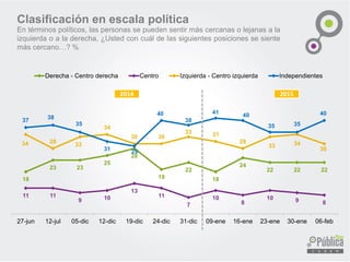 Clasificación en escala política
En términos políticos, las personas se pueden sentir más cercanas o lejanas a la
izquierda o a la derecha, ¿Usted con cuál de las siguientes posiciones se siente
más cercano…? %
18
23 23
25
28
19
22
18
24
22 22 22
11 11
9 10
13
11
7
10
8
10 9 8
34 28
33
34
30 30
33 31
28
33 34
30
37 38
35
31 29
40
38
41 40
35 35
40
27-jun 12-jul 05-dic 12-dic 19-dic 24-dic 31-dic 09-ene 16-ene 23-ene 30-ene 06-feb
Derecha - Centro derecha Centro Izquierda - Centro izquierda Independientes
2014 2015
 