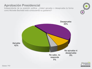 Aprobación Presidencial
Independiente de su posición política, ¿Usted aprueba o desaprueba la forma
como Michelle Bachelet está conduciendo su gobierno?
Aprueba
42%
Desaprueba
45%
No aprueba ni
desaprueba
9%No sabe, no
responde
4%
Casos: 713
 