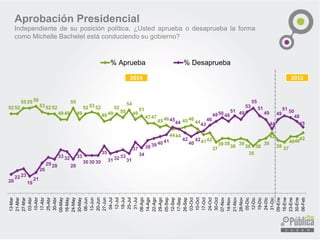 52 52
55 55 56
53 52 52
49 49
55
49
52 53 52
48 49
52
50
54
49
51
47 47
45 46
4444
45 46
44
4142
37
39 39
38
39
38
35
38
39
42
38 37
404042
13-Mar
21-Mar
27-Mar
03-Abr
10-Abr
17-Abr
25-Abr
30-Abr
09-May
16-May
24-May
30-May
06-Jun
13-Jun
20-Jun
27-Jun
04-Jul
12-Jul
18-Jul
25-Jul
31-Jul
08-Ago
14-Ago
22-Ago
29-Ago
05-Sep
12-Sep
17-Sep
26-Sep
03-Oct
10-Oct
17-Oct
24-Oct
30-Oct
07-Nov
14-Nov
21-Nov
28-Nov
05-Dic
12-Dic
19-Dic
24-Dic
31-Dic
09-Ene
16-Ene
23-Ene
30-Ene
06-Feb
% Aprueba % Desaprueba
Aprobación Presidencial
Independiente de su posición política, ¿Usted aprueba o desaprueba la forma
como Michelle Bachelet está conduciendo su gobierno?
2014 2015
 