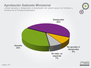 Aprobación Gabinete Ministerial
¿Usted aprueba o desaprueba el desempeño del actual equipo de ministras y
ministros de la Presidenta Bachelet?
Aprueba
35%
Desaprueba
49%
No aprueba ni
desaprueba
9%
No sabe, no
responde
7%
Casos: 713
 