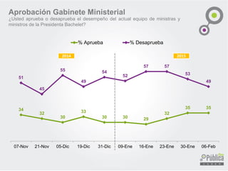 34
32
30
33
30 30 29
32
35 35
51
45
55
49
54
52
57 57
53
49
07-Nov 21-Nov 05-Dic 19-Dic 31-Dic 09-Ene 16-Ene 23-Ene 30-Ene 06-Feb
% Aprueba % Desaprueba
Aprobación Gabinete Ministerial
¿Usted aprueba o desaprueba el desempeño del actual equipo de ministras y
ministros de la Presidenta Bachelet?
2014 2015
 