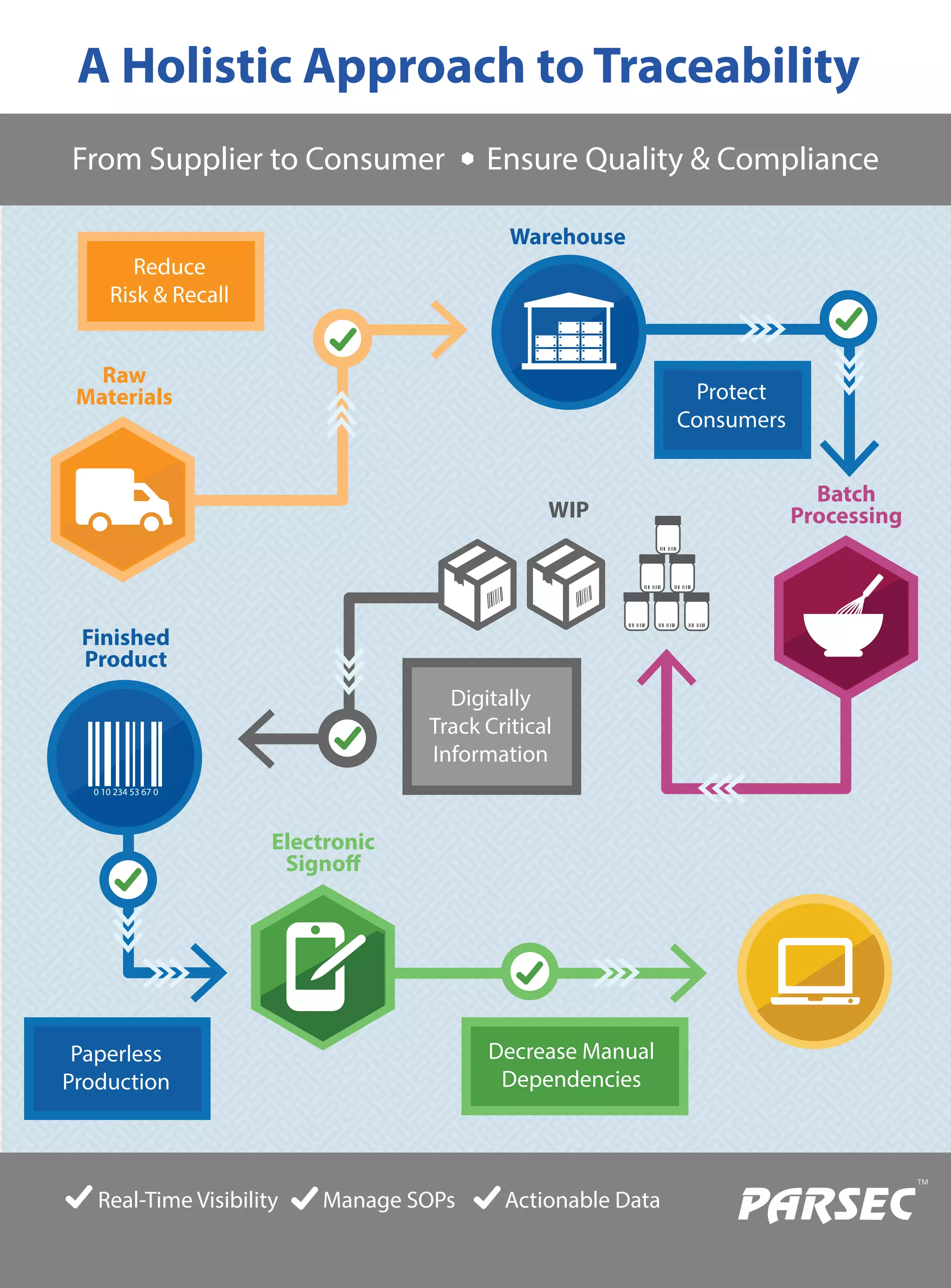 A Holistic Approach to Traceability
From Supplier to Consumer Ensure Quality & Compliance
Batch
Processing
Warehouse
Reduce
Risk & Recall
Raw
Materials
Finished
Product
Electronic
Signo
Protect
Consumers
WIP
Digitally
Track Critical
Information
TM
0 10 234 53 67 0
Paperless
Production
Decrease Manual
Dependencies
Real-Time Visibility Manage SOPs Actionable Data