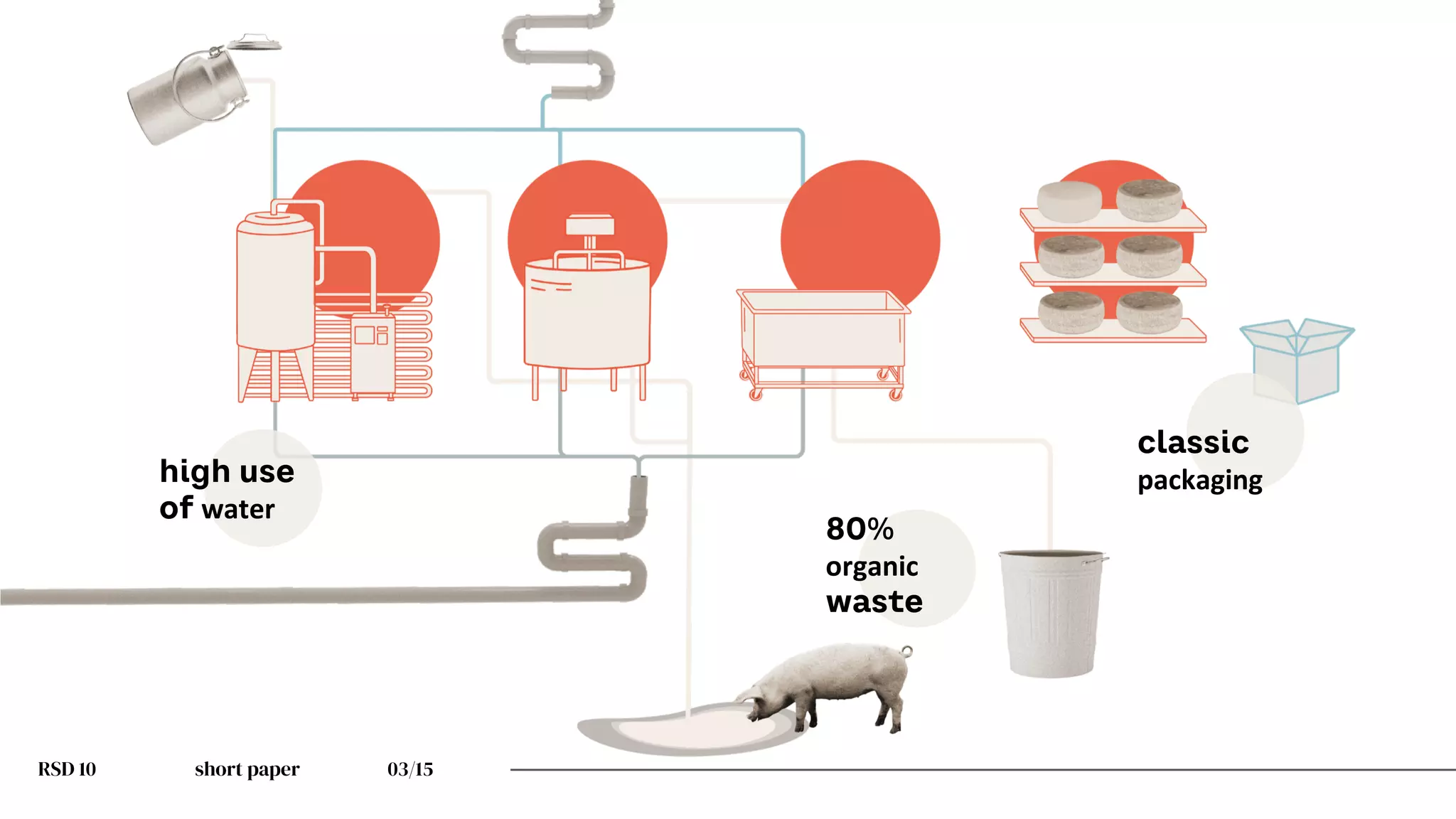 RSD 10 short paper 03/15
high use
of water
80%
organic
waste
classic
packaging
 