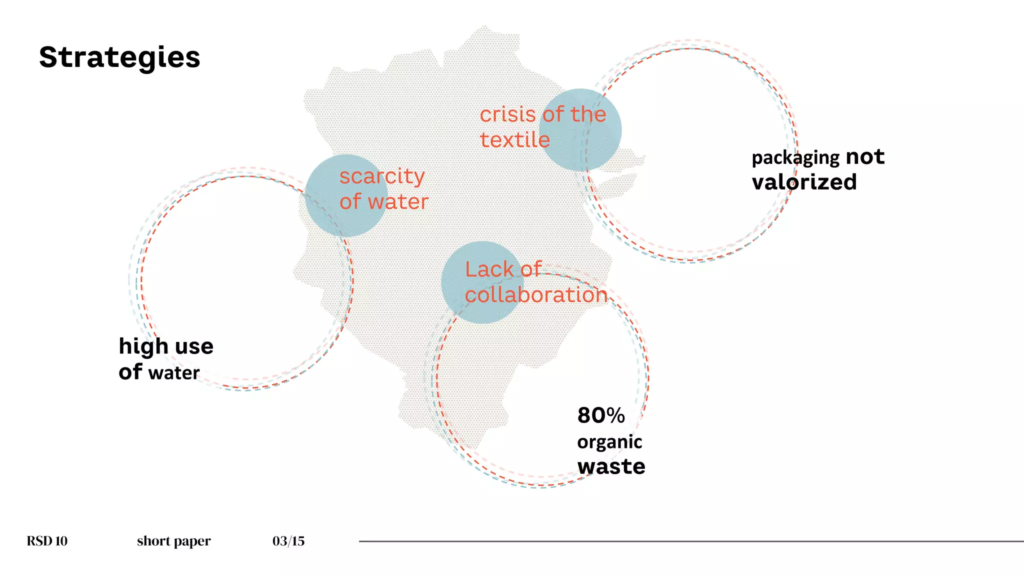 RSD 10 short paper 03/15
scarcity
of water
high use
of water
Lack of
collaboration
80%
organic
waste
crisis of the
textile
packaging not
valorized
Strategies
 