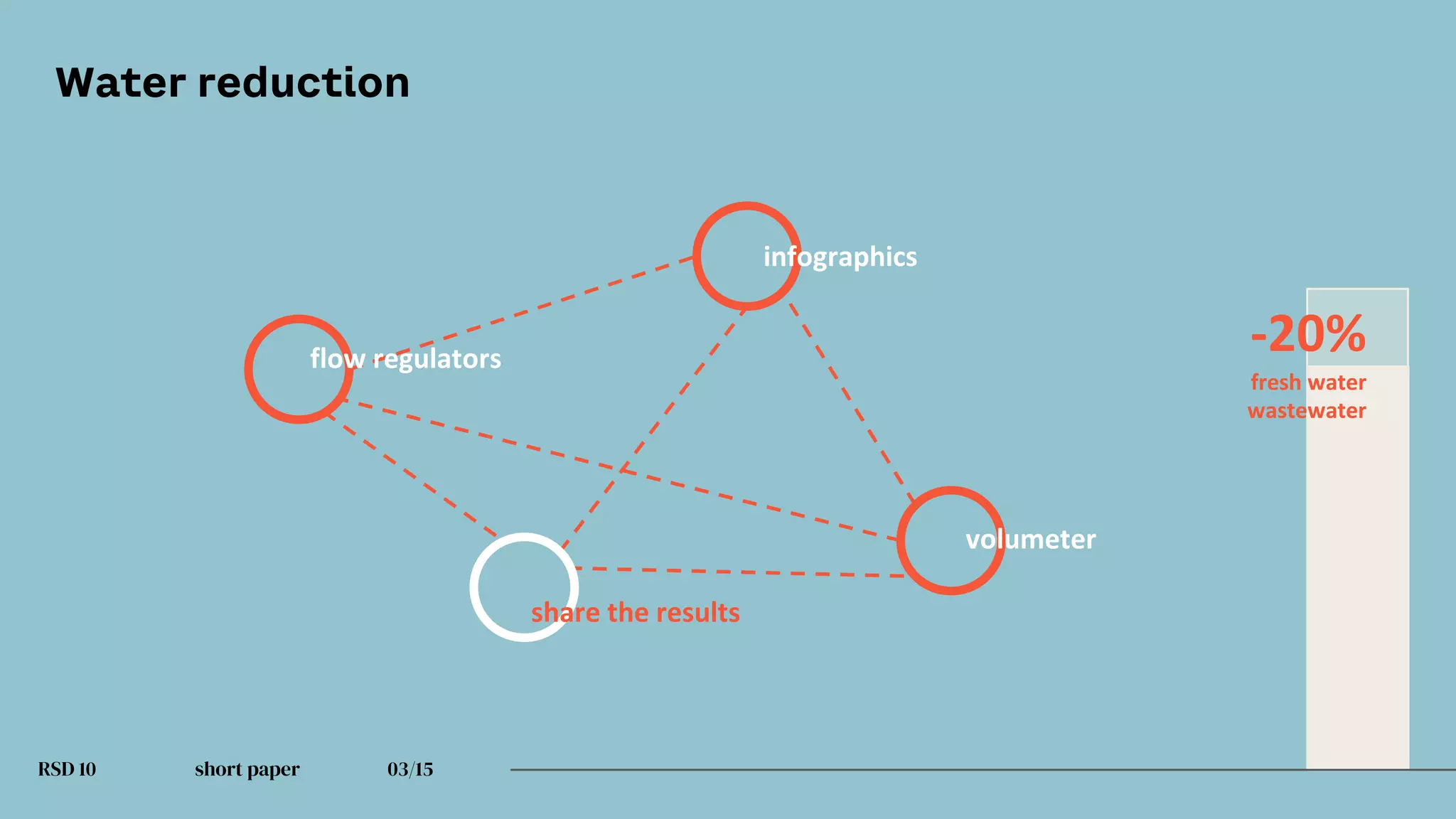 RSD 10 short paper 03/15
infographics
volumeter
flow regulators
-20%
fresh water
wastewater
share the results
Water reduction
 