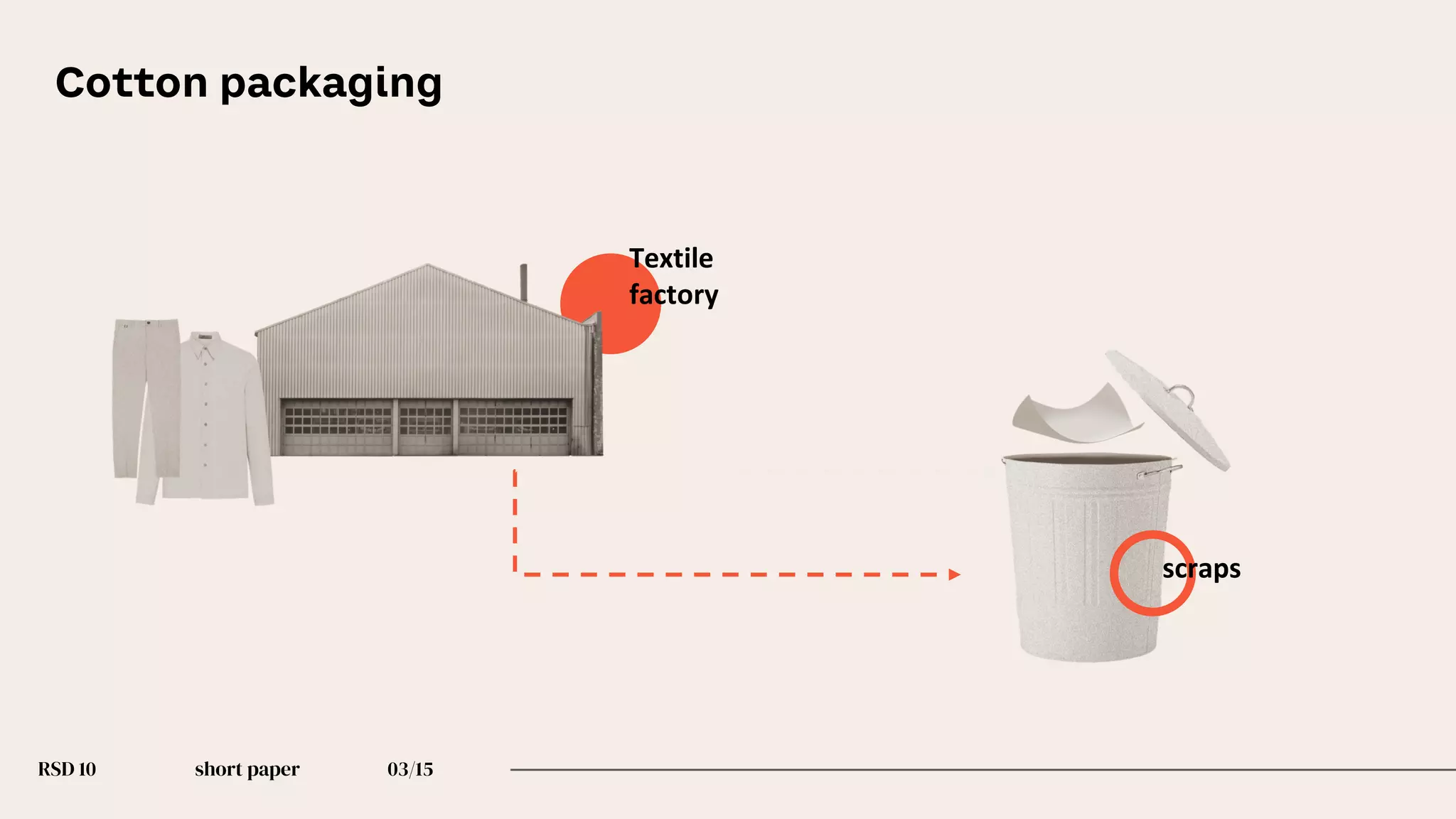 Textile
factory
RSD 10 short paper 03/15
Cotton packaging
scraps
 